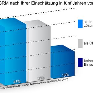 Grafik 1: Die Akzeptanz nach CRM-Lösungen aus der Cloud nimmt zu: so können sich zwei von fünf IT-Verantwortlichen vorstellen, dass bei CRM-Anwendungen schon in fünf Jahren die Cloud-Variante dominieren könnte.