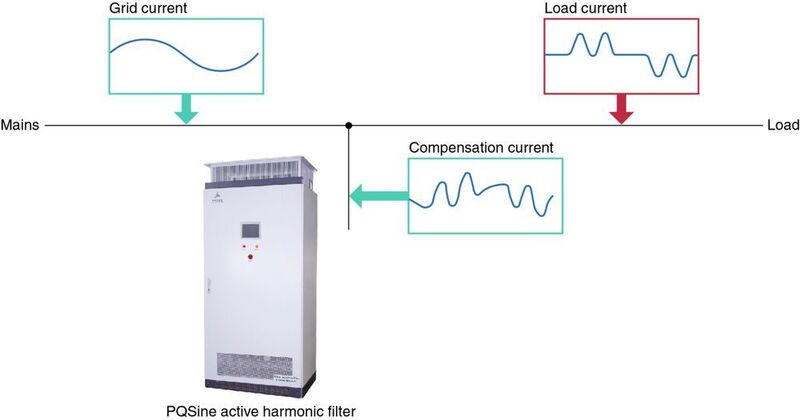 Bild 3: Das Funktionsprinzip des EPCOS PQSine: Der harmonische Filter gewährleistet eine sinusförmige Stromaufnahme und reduziert so sicher Oberschwingungen und Phasenverschiebungen.  (TDK Corporation)