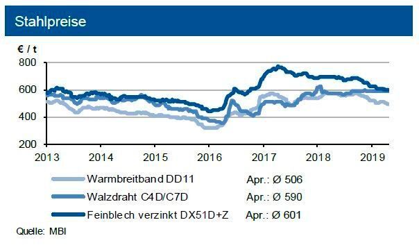 Die Eisenerzpreise blieben im April auf dem erreichten Niveau und haben leichtes Aufwärtspotenzial infolge der Investitionsnotwendigkeiten in Brasilien. Die europäischen Preise für Warmbreitband gaben nach, während diejenigen für Walzdraht und verzinkte Bleche sich stabilisierten. Tendenz: Die Schrottpreise gehen bis Mitte 2019 leicht zurück, bis Ende Juni haben die Stahlpreise ein Anstiegspotenzial von 2 % (siehe Grafik)