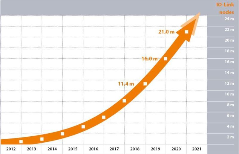 IO-Link managed to achieve a growth rate of 31%, which proves that the technology is firmly anchored in the applications. (Priofibus& Profinet)