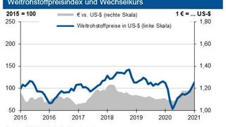 Die Rohstoffpreise steigen im Februar weiter. (HWWI; Deutsche Bundesbank)