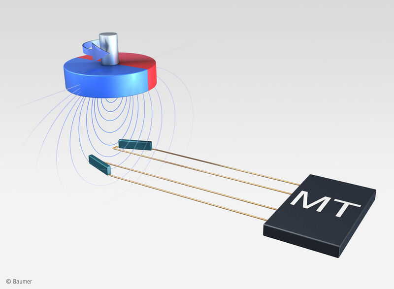 Magnetisches Touchless Multiturn-Prinzip mit Permanentmagnet und Reed-Kontakten (Archiv: Vogel Business Media)