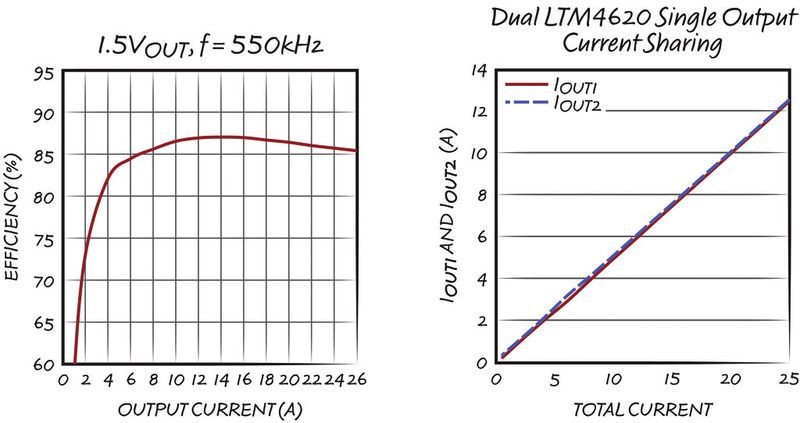 Bild 6: Kurven des Wirkungsgrads und des gemeinsamen Stroms für eine zweiphasige Ausgangsspannung von 1,5 V (Bild: Linear Technology)