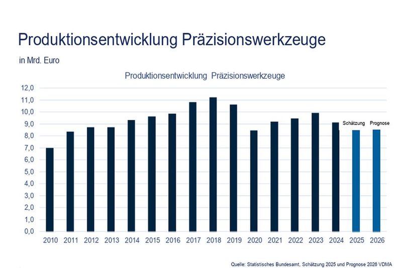 Die Produktionsentwicklung im Bereich der Zerspanwerkzeuge wird den Prognosen der Experten zufolge wohl in der Nähe des Vorjahreswertes verharren - weit weg von den Zahlen früherer Jahre.  (Bild: VDMA Präzisionswerkzeuge)