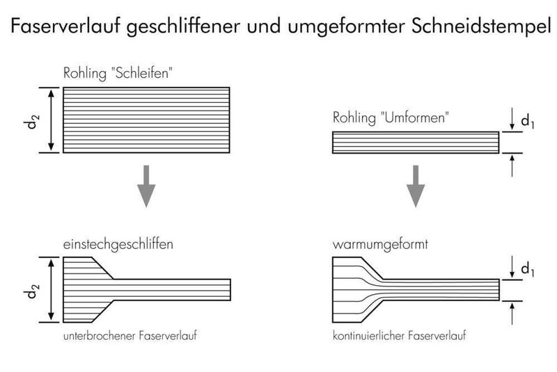 2 So funktioniert`s: Faserverlauf geschliffen und umgeformt. (Archiv: Vogel Business Media)