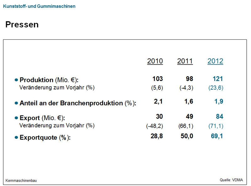 Aktuelle Daten des VDMA-Fachverbands Kunststoff- und Gummimaschinen. (Bild: VDMA)