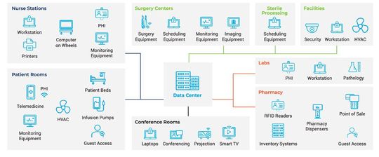 Aufbau einer IT-Infrastruktur eines Gesundheitsunternehmens(Bild:  Forescout)