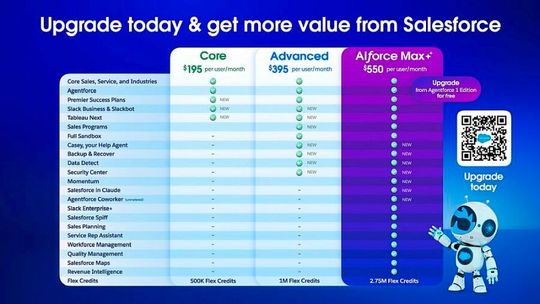 AIforce bringt Salesforce Daten, Geschäftslogik, Workflows und KI-Agenten in unterschiedlichen Arbeitsumgebungen zusammen. Hier die präsentierte Preisliste.(Bild:  Salesforce)