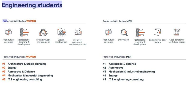 Was sich Studierende der Ingenieurwissenschaften von ihren künftigen Arbeitsgebern wünschen.  (Universum)