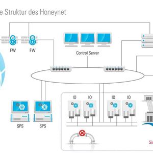 Ein Honeynet ist ein System, das Angreifer anlocken und die Analyse der Zugriffs- und Angriffsaktionen ermöglichen soll.