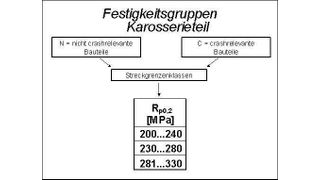 Bild 1: Automobilhersteller haben technische Lieferrichtlinien für die unterschiedlichen Streckgrenzenklassen crashrelevanter und nicht crashrelevanter Bauteile erarbeitet. (Archiv: Vogel Business Media)