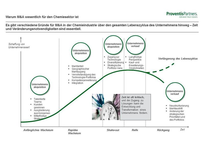 Was M&A bewirken kann (Bild: Proventis Partners)