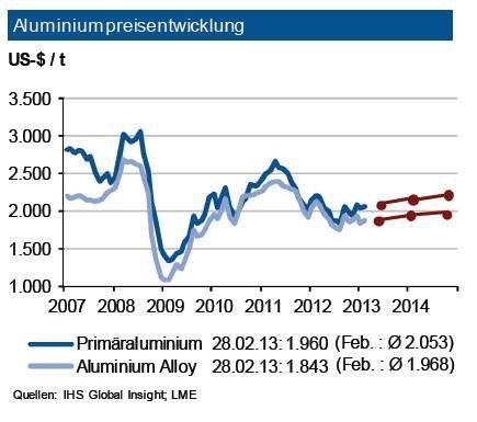 Im Verlauf des Februar 2012 bewegten sich die Aluminiumpreise um die Marke von 2.050 US-$/t. Die unverändert extrem gute Marktversorgung lies keinen Spielraum für ein Ansteigen der Aluminiumpreise. Dies ist umso überraschender als die Anzahl der Handelskontrakte – welche die investive Nachfrage widerspiegeln – zuletzt um ein Viertel zugenommen hat. Trotz wieder verbesserter konjunktureller Aussichten sieht die IKB aber aufgrund des weiteren Kapazitätsaufbaus kurzfristig kein nennenswertes Preisanstiegspotenzial. Für die nächsten drei Monate prognostiziert die Industriebank eine weitgehend unveränderte Preisbewegung für Primäraluminium um rd. 2.000 US- $ je t mit einem Band von 200 US-$ je t um diesen Wert. Der Abstand zu den Sekundärlegierungen bleibt bei rund 100 US-$, diese schwanken um 1.900 US-$/t. (Quelle: siehe Grafik)