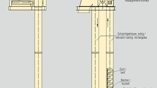 Typische Bauweise eines Elevators – insbesondere die MSR-Einrichtungen benötigen besonderes Augenmerk in Bezug auf den Explosionsschutz. (Bild:  VDI 2263 Blatt 8)