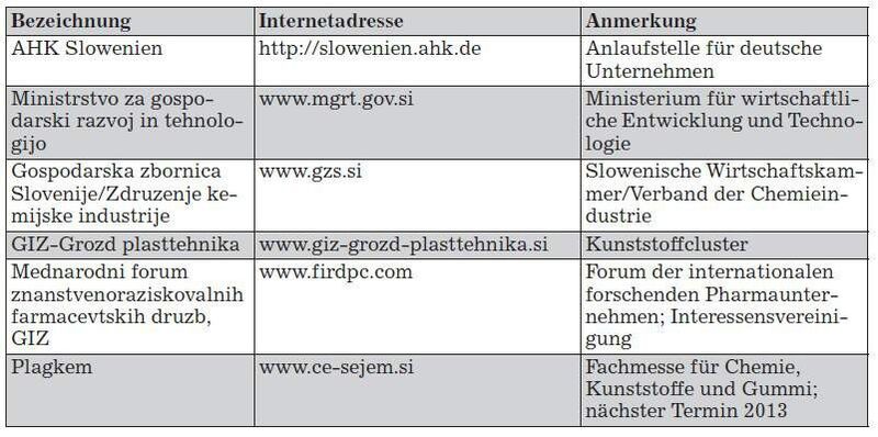 Kontaktadressen für die Chemieindustrie in Slowenien (Quelle/Tabelle: GTAI)