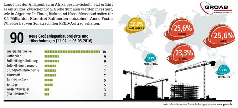 März-Ausgabe 2016  Neue Großanlagenbauprojekte weltweitAnlagenbauer blicken nach AfrikaHier gehts zur E-Paper-AusgabeWeitere internationale Großanlagenbauprojekte finden Sie in unserer Projektdatenbank GROAB. (Bild: PROCESS/GROAB)