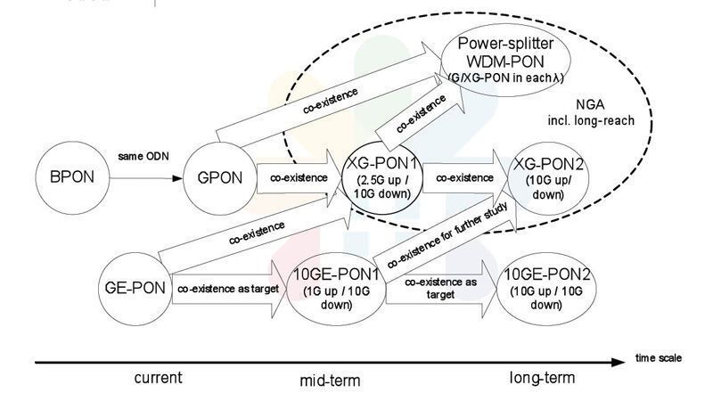 Abbildung 3: Standards über Standards: Im Bereich passive optische Netze konkurrieren gegenwärtig diverse unterschiedliche Technologien miteinander. Bild: Adva Optical Networking (Archiv: Vogel Business Media)