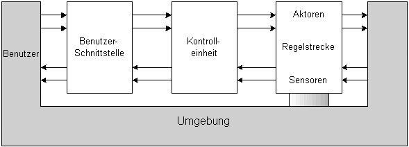 Grundlagen des Embedded Software Engineering