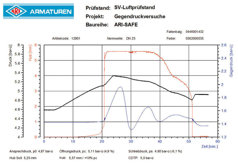 Messschrieb Fig. 901 mit Metallfaltenbalg – DN 25/40 – CDTP: 5 bar-ü – Fremdgegendruck 30% (Bild: Albert Richter ARI-Armaturen GmbH & Co. KG)