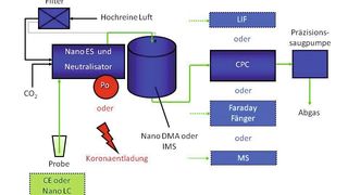 Abb. 1: Konzept des GEMMA-Systems mit unterschiedlichen Detektionsmethoden.  (Bild: TU Wien)