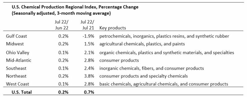 U.S. Chemical Production Regional Index, Percentage Change 