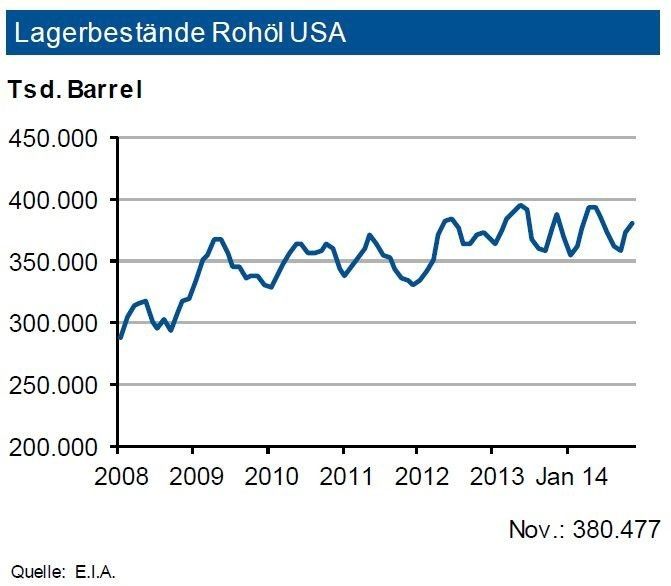 Die Rohölvorräte in den USA haben sich im November leicht vermindert. Diese übersteigen jedoch den langjährigen Durchschnitt erheblich und liegen nun bei knapp 380 Mio. Barrel. Auch die übrigen Destillate und Benzin weisen mit 116 Mio. Barrel bzw. mit 209 Mio. Barrel Bestände auf sehr hohem Niveau aus. Die Propanbestände liegen selbst nach Beginn der Heizperiode um rund 47 % über dem Vorjahresstand. Bei der derzeit hohen Inlandsförderung an Rohöl ist die Versorgungslage in den USA eine kräftige Entlastung für das globale Preisniveau. Mit dem Verfall der Rohölpreise könnte jedoch eine Gegenbewegung einsetzen: Viele Projekte sind bei Preisen unterhalb von 75 bis 80 US-$ extrem defizitär. (Quelle: siehe Grafik)