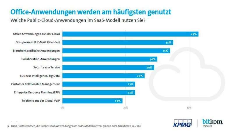 Die am weitesten verbreitete Public-Cloud-Anwendung ist laut Umfrage Büro-Software. Aber auch Speicher-Dienste oder Rechenleistung werden vermehrt über die Cloud abgerufen. (Bild: Bitkom Research)