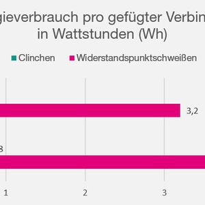Vergleich des Energiebedarfs in Wattstunden zwischen Widerstands-Punktschweißen und Clinchen. Es lassen sich offensichtlich je nach Fügeverbindung zwischen 80 und 90 Prozent Energie einsparen.(Bild:  TOX Pressotechnik)