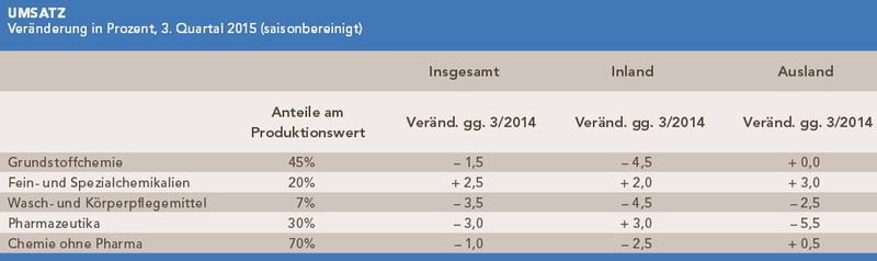Umsatz (saisonbedingt). (Bild: VCI)