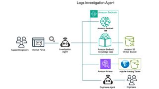 Architektur des Log-Analyse-Workflows: Support-Anfragen werden über KI-Agenten verarbeitet, mit Amazon Bedrock ausgewertet und via Athena auf Apache-Iceberg-Tabellen abgefragt. (Bild: AWS)