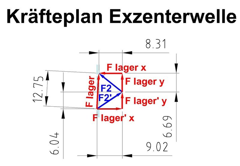 Bild 11: Kräfte an der Exzenterwelle des Getriebes. (Bild: Maul Konstruktionen)