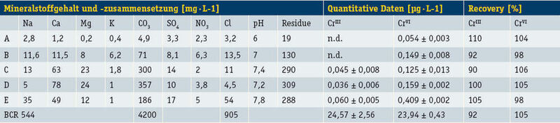 Tabelle 3: Mineralstoffzusammensetzung und quantitative Ergebnisse für CrIII und CrVI der Mineralwasserproben (Archiv: Vogel Business Media)