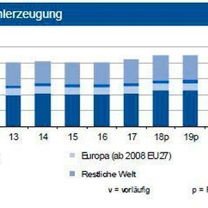 Ende November 2018 lag die weltweite Stahlproduktion um 4,7 % über Vorjahr. Im Gesamtjahr könnte die Weltrohstahlproduktion auf 1,76 Mrd. t anziehen, davon dürften in Deutschland 43 Mio. t erzeugt werden.
