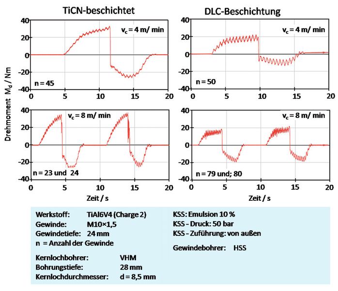 Bild 3: Dreh-momente beim Gewindebohren in TiAl6V4 mit TiCN-beschichteten Referenzgewindebohrern und DLC-beschichteten Gewindebohrern. (Bild: GFE)