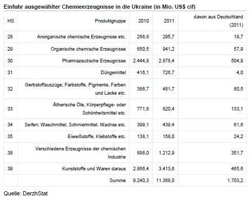 Einfuhr ausgewählter Chemieerzeugnisse in die Ukraine (Quelle: siehe Tabelle)
