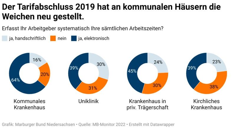 Ergebnisse des Marburger-Bund-Monitors 2022 (© Marburger Bund Niedersachsen)