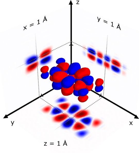 Wissenschaftliche Abbildung einer Wellenfunktion in 3D. Es betrifft die höchst-energetisch besetzte Orbitale von PTCDA, ein Molekül das aufgrund seiner starken Wechselwirkung mit Licht zur Herstellung roter Farbe genutzt wird. In der Mitte ist eine 3D-Darstellung zu sehen, die Seitenansichten zeigen Schnitte durch das Orbital des Moleküls.(Bild:  Fig. 3: 3D orbital imaging of the PTCDA HOMO using only seven photon energies /Bennecke, W. et al.  / CC BY 4.0)
