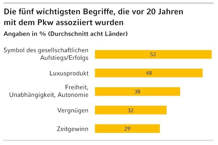 Vor 20 Jahren galt der Pkw noch als Symbol gesellschaftlichen Aufstiegs... (Foto: Commerz Finanz GmbH)