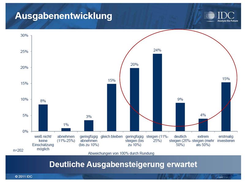 Die Anbieter von Lösungen für eine Client-Virtualisierung dürfen sich freuen, denn nur vier Prozent der Befragten glaubt, dass die Ausgaben abnehmen werden,  (Archiv: Vogel Business Media)
