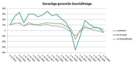 Diagramm 1: Verlauf der Bewertung der generellen Geschäftslage im Composite-Bereich.(Bild:  Composites Germany)