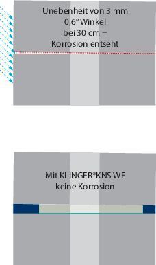 Die Entstehung von Korrosion sowie deren Vermeidung durch eine entsprechende Dichtung. (Bild: Klinger)