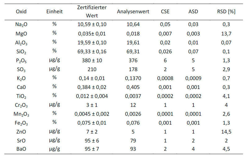Tabelle 3: Vergleich zwischen absoluter Standardabweichung und zählstatistischem Fehler (Spectro Analytical Instruments)