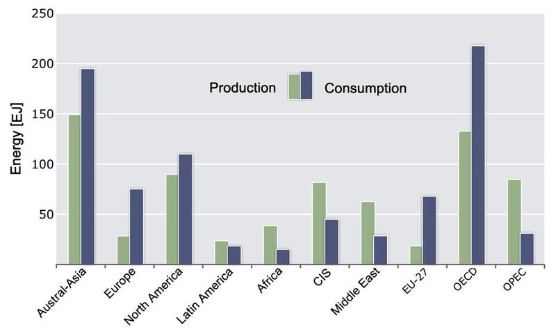 Fig. 1: Production and consumption of energy resources as per regions . (Picture: DERA, Energy annual report 2011)