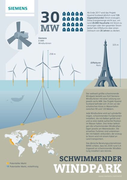 Ab Ende 2017 wird das Projekt Hywind Scotland jährlich rund 135 Gigawattstunden Strom erzeugen. Die Infografik zeigt alles Wissenswerte über den schwimmenden Windpark. (Bild: Siemens)