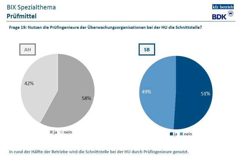 Etwa jeder zweite Betriebsinhaber sollte in den nächsten Tagen seinen HU-Prüfer in die Pflicht nehmen. (»kfz-betrieb«)