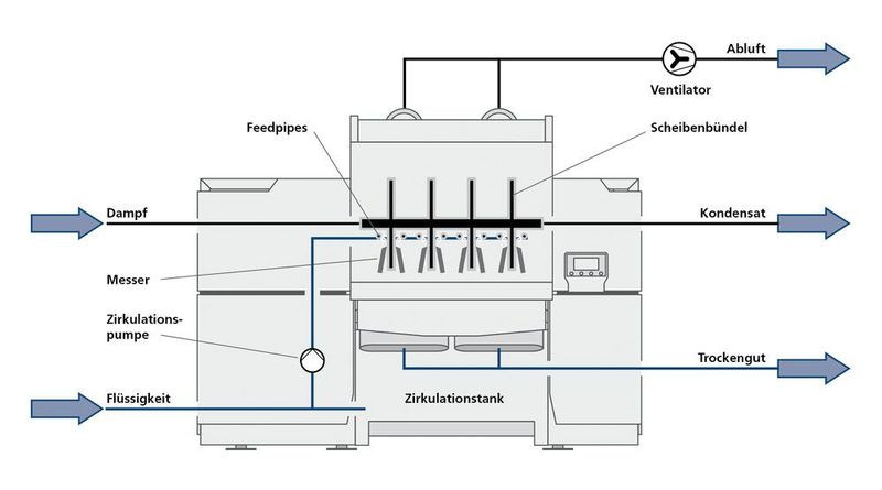 Vereinfachtes Funktionsprinzip des Allgaier CD Dryer (Allgaier)