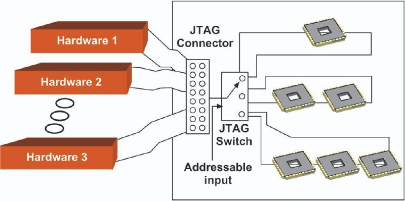 Bild 2: Debugging über die JTAG-Schnittstelle. Der JTAG-Switch schaltet die verschiedenen Scan-Chains abhängig von der eingestellten Adresse. (Archiv: Vogel Business Media)