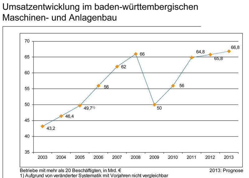 Aktuelle Daten zur Lage des Maschinenbaus in Baden-Württemberg. (Bild: VDMA)