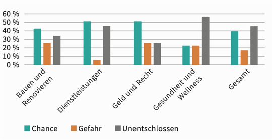 Vor allem der Dienstleistungssektor sieht in der Digitalisierung eine große Chance.(Sellwerk)