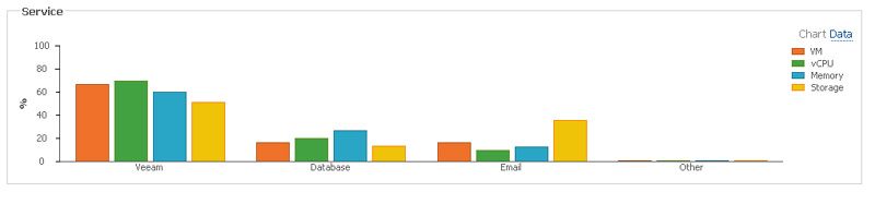 Die Anzeige der zugewiesenen Ressourcen kann allerdings auch nach beliebigen anderen Kategorien erfolgen. Im Bild wurde diese Anzeige (unter Service) nach dem Anwendungszweck, dem Datenbankdienest, dem Email-System oder der Veeam-Verwaltung vorgenommen. Diese Darstellung liefert einen schnellen Überblick. Durch einen Klick auf eines der Anzeigeelemente (Dill Down) lassen sich weitere Detailinformationen abrufen. Bild: Baumeister (Archiv: Vogel Business Media)